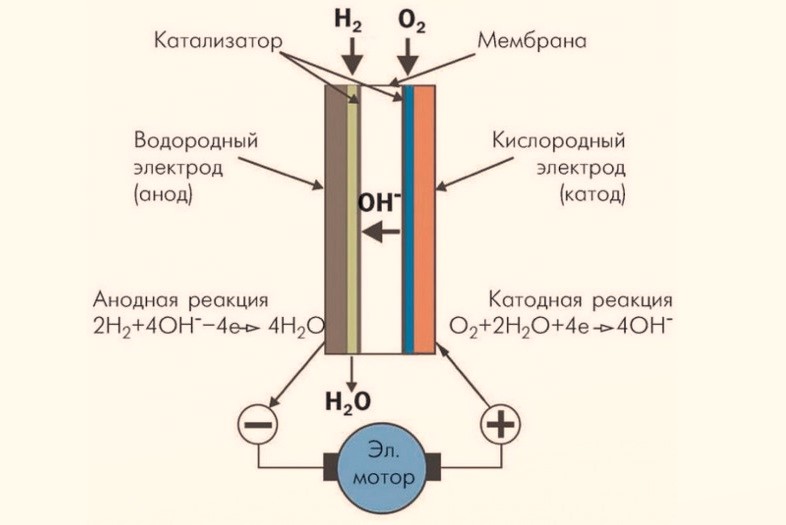 Схема работы водородного двигателя