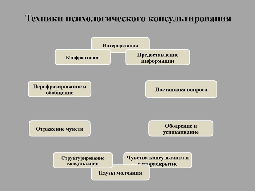 Психологическое консультирование что это такое